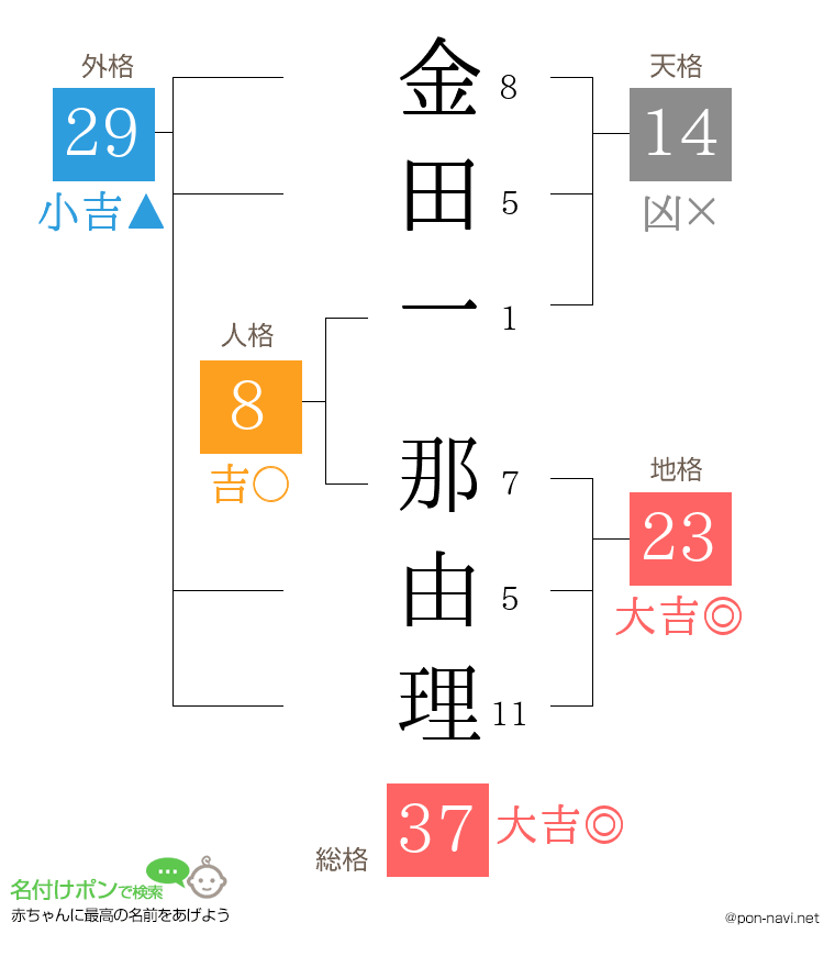 金田一 那由理さんの姓名判断結果