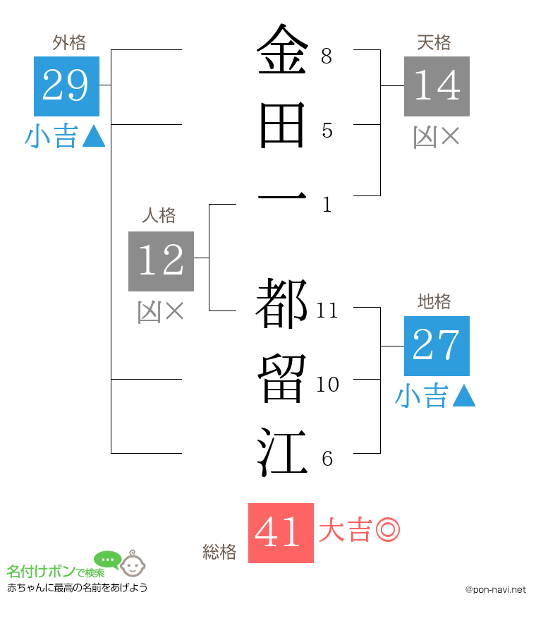 金田一 都留江さんの姓名判断結果