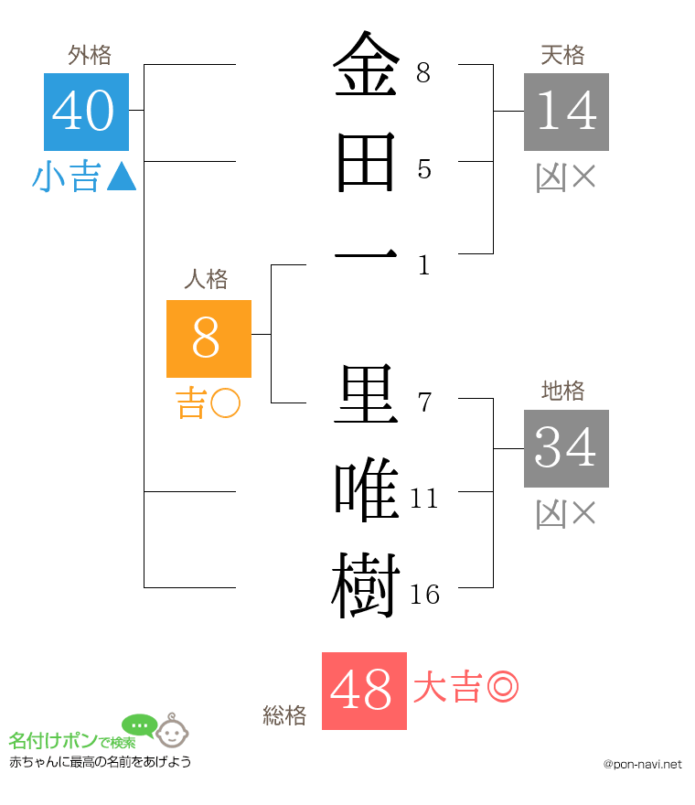 金田一 里唯樹さんの姓名判断結果