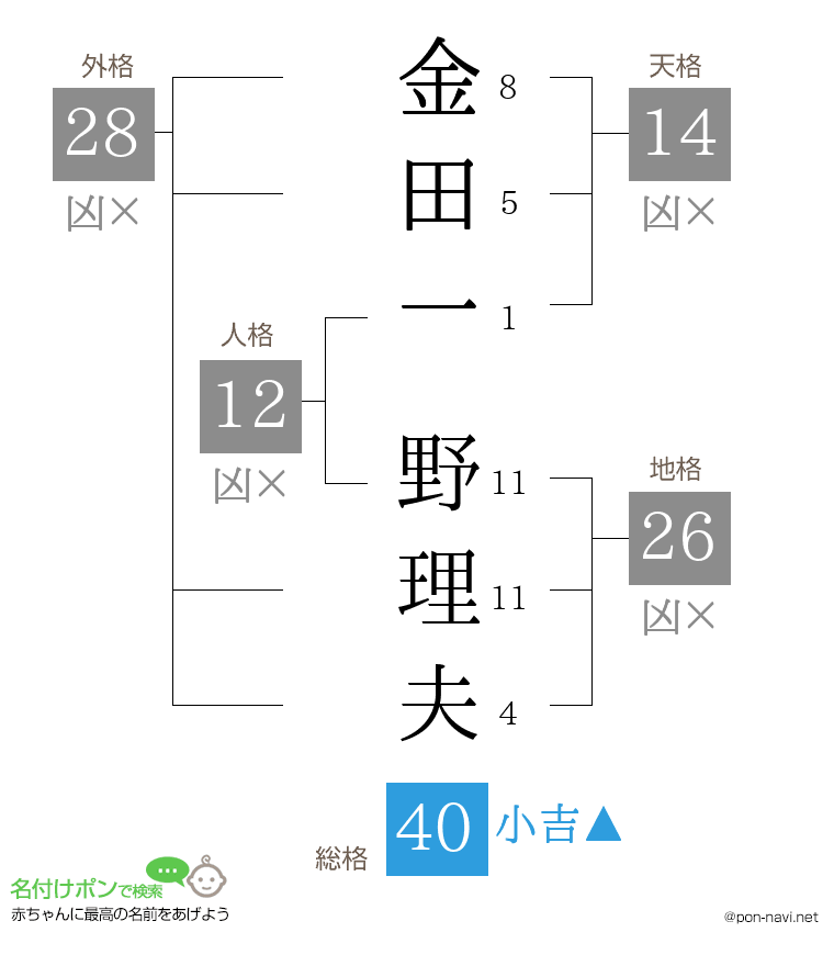 金田一 野理夫さんの姓名判断結果