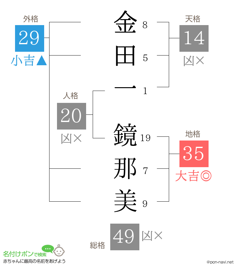 金田一 鏡那美さんの姓名判断結果