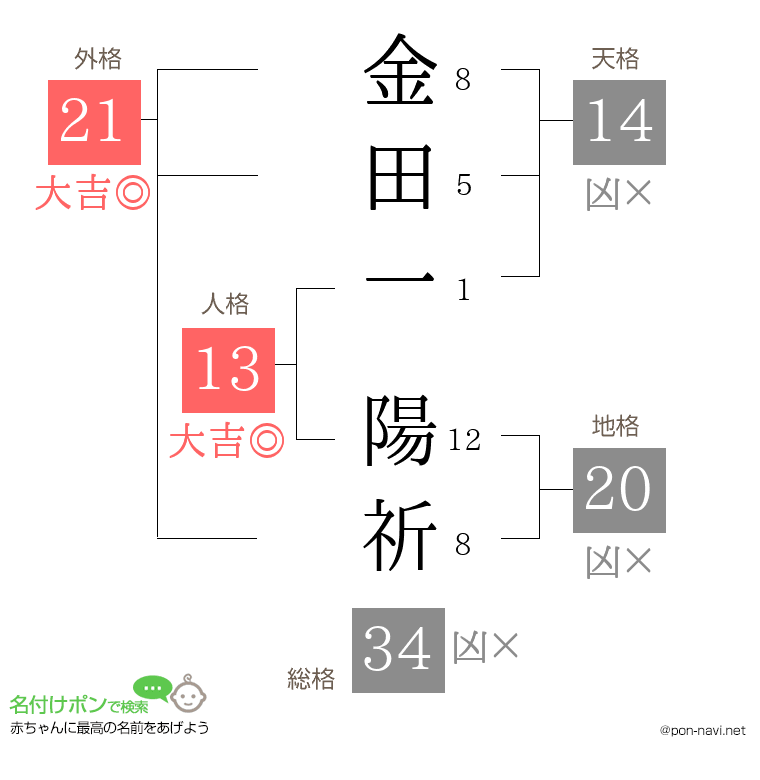 金田一 陽祈さんの姓名判断結果