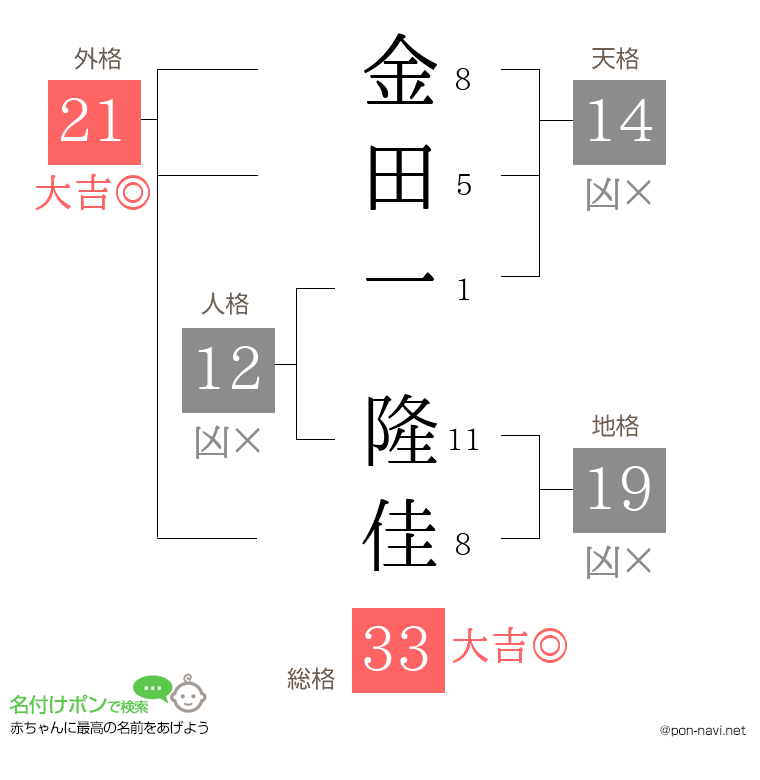 金田一 隆佳さんの姓名判断結果