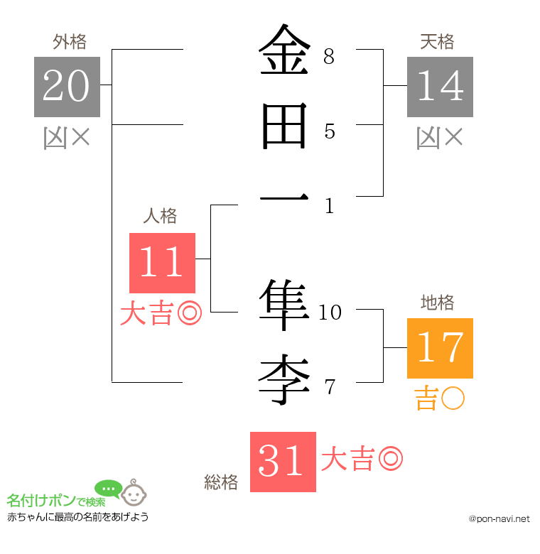 金田一 隼李さんの姓名判断結果
