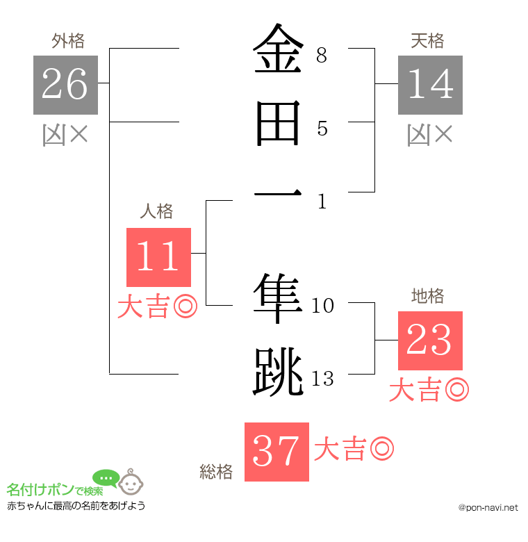 金田一 隼跳さんの姓名判断結果