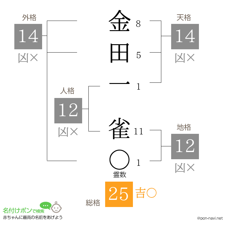 金田一 雀さんの姓名判断結果