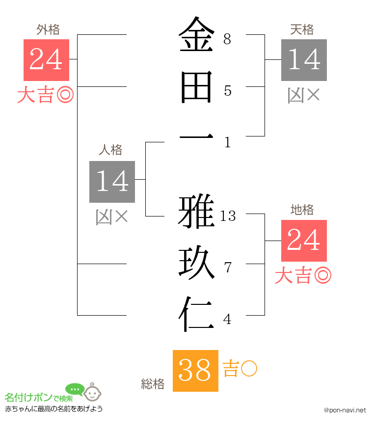 金田一 雅玖仁さんの姓名判断結果