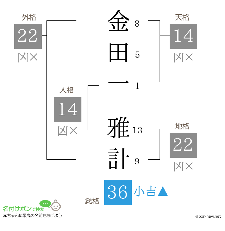 金田一 雅計さんの姓名判断結果