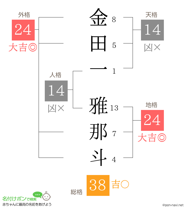 金田一 雅那斗さんの姓名判断結果