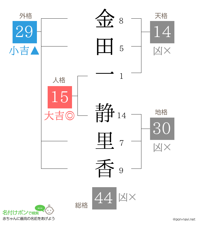 金田一 静里香さんの姓名判断結果