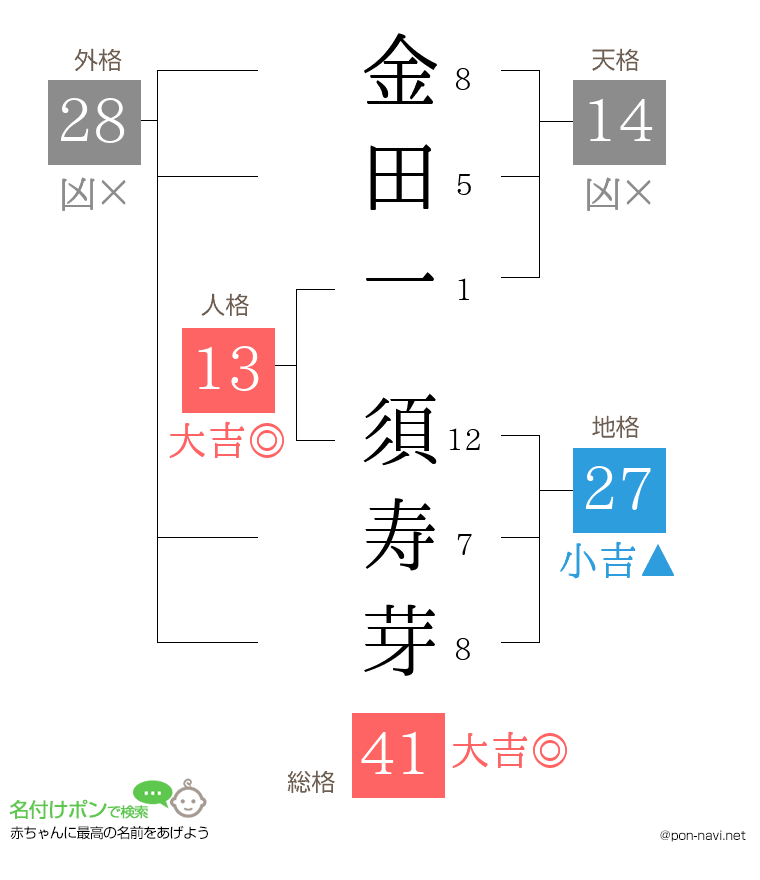 金田一 須寿芽さんの姓名判断結果