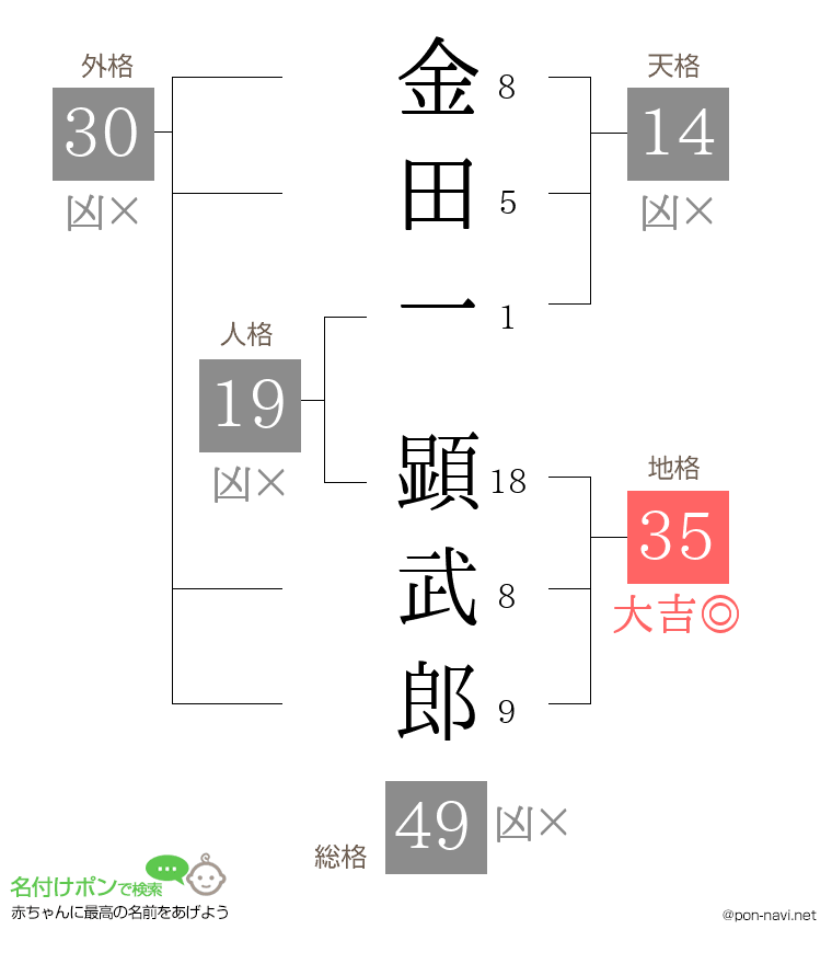 金田一 顕武郎さんの姓名判断結果