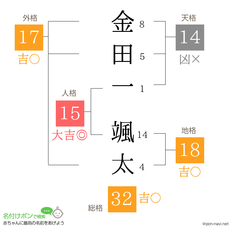 金田一 颯太さんの姓名判断結果