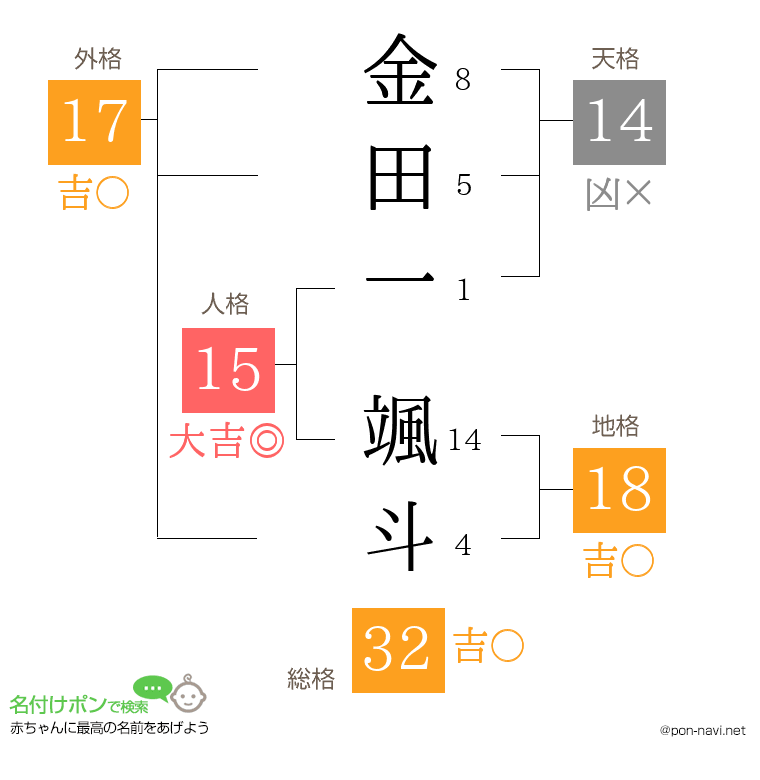 金田一 颯斗さんの姓名判断結果