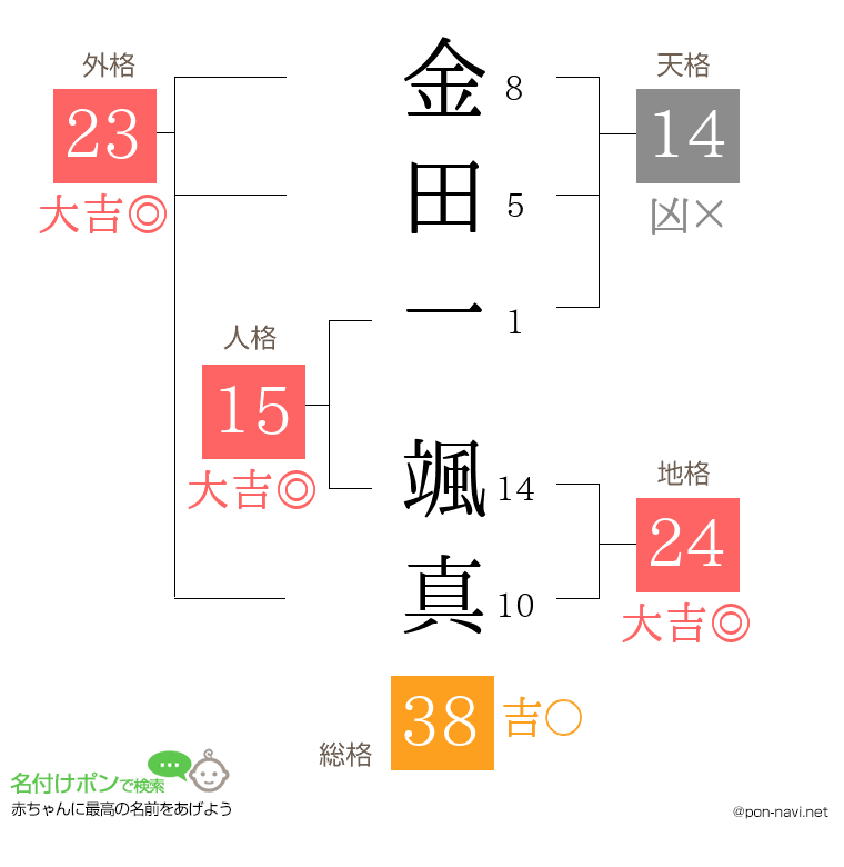 金田一 颯真さんの姓名判断結果