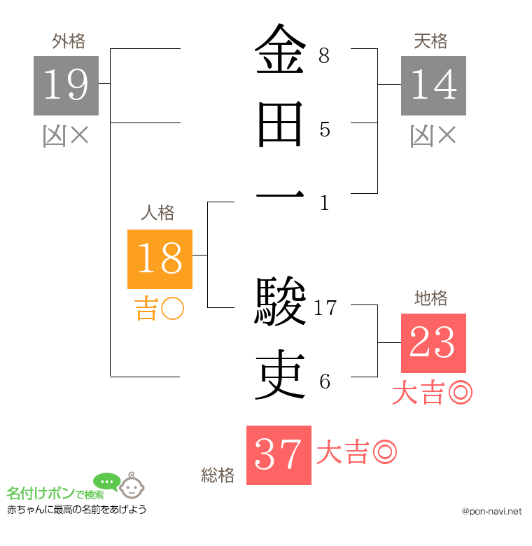 金田一 駿吏さんの姓名判断結果