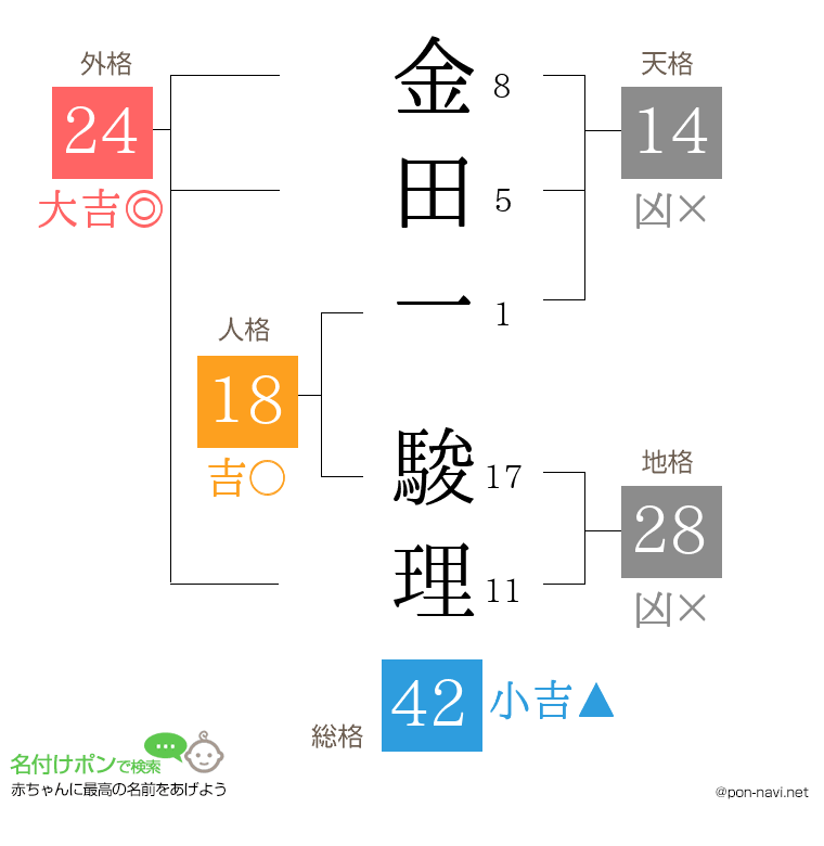 金田一 駿理さんの姓名判断結果
