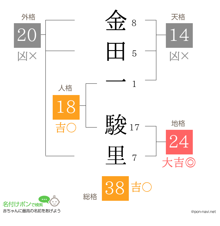 金田一 駿里さんの姓名判断結果