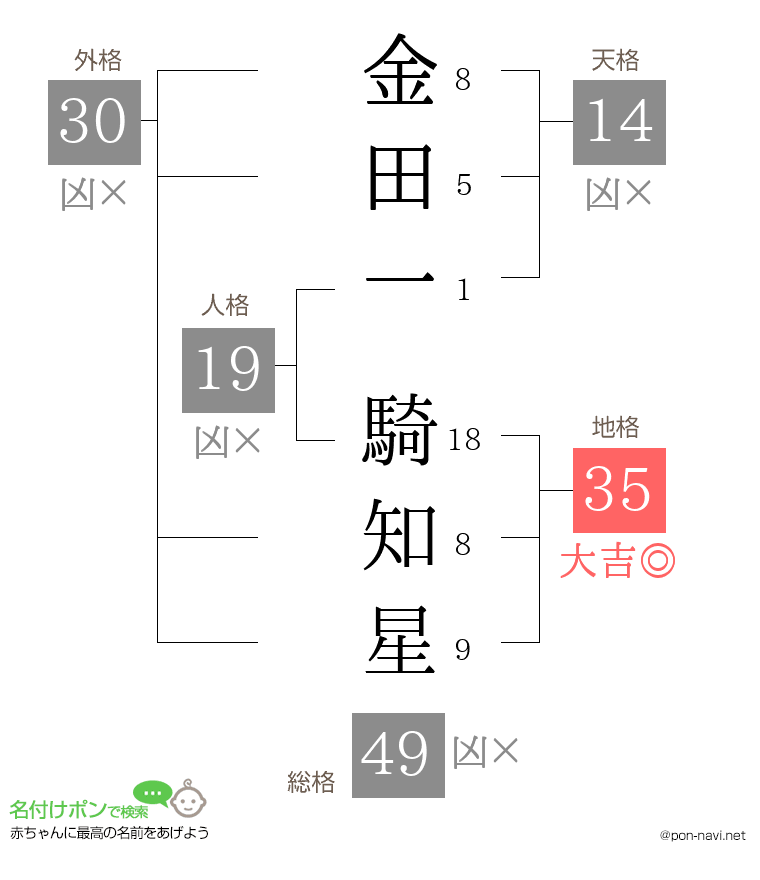 金田一 騎知星さんの姓名判断結果