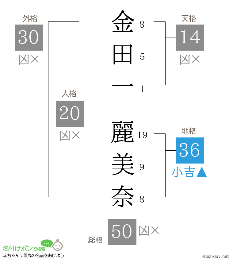 金田一 麗美奈さんの姓名判断結果