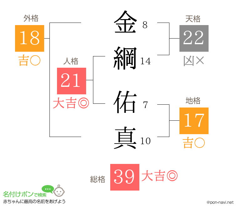金綱 佑真さんの姓名判断結果