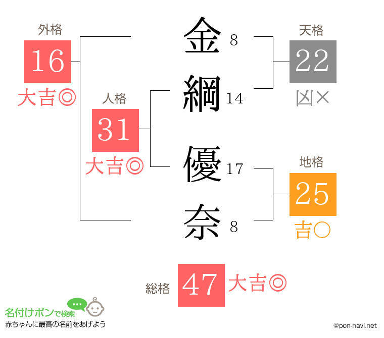 金綱 優奈さんの姓名判断結果