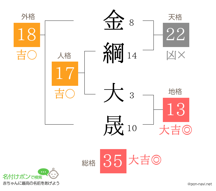 金綱 大晟さんの姓名判断結果