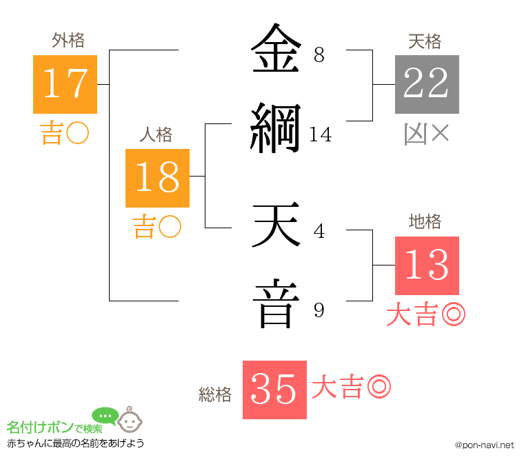金綱 天音さんの姓名判断結果