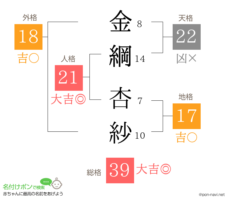 金綱 杏紗さんの姓名判断結果
