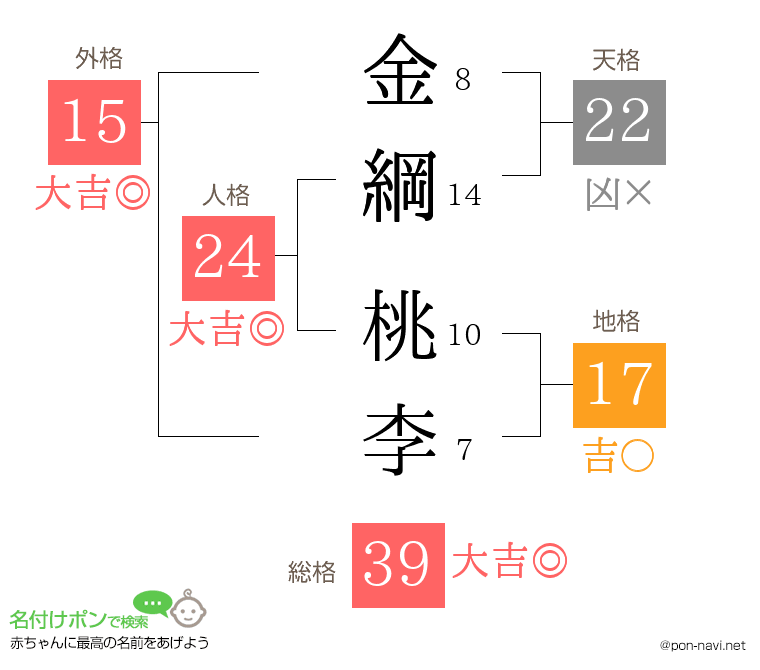 金綱 桃李さんの姓名判断結果