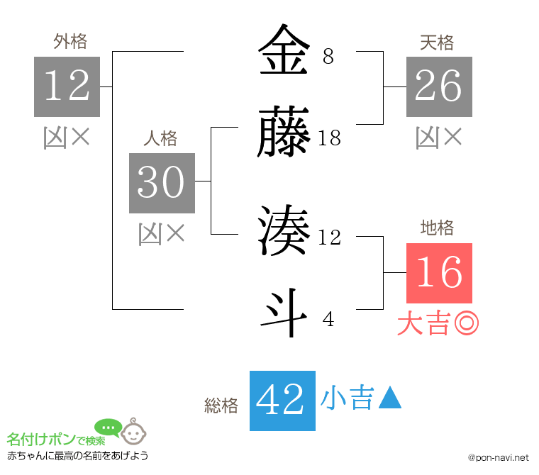 金藤 湊斗さんの姓名判断結果