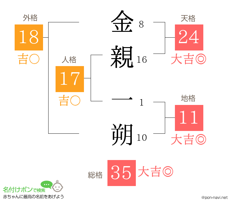 金親 一朔さんの姓名判断結果