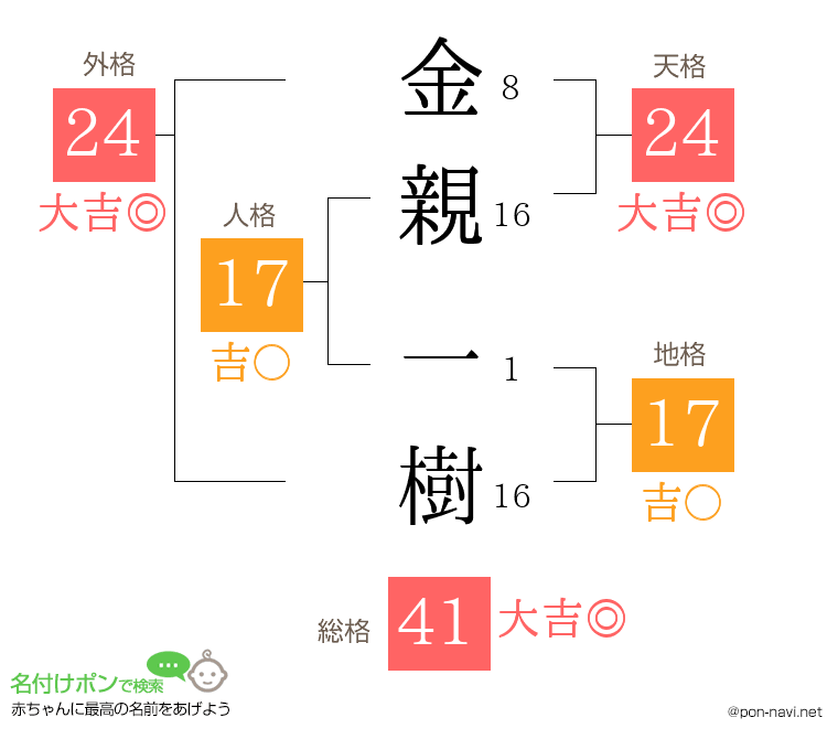 金親 一樹さんの姓名判断結果