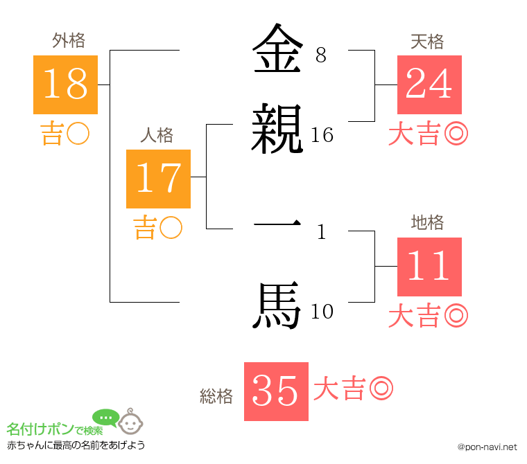 金親 一馬さんの姓名判断結果