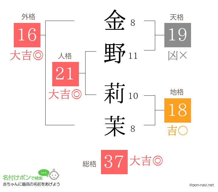 金野 莉茉さんの姓名判断結果