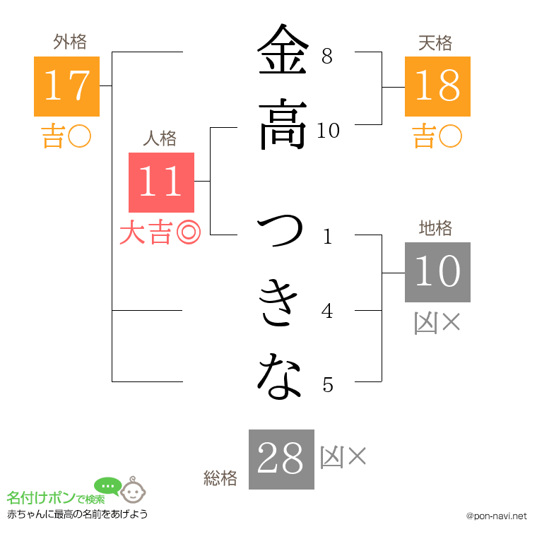 金高 つきなさんの姓名判断結果