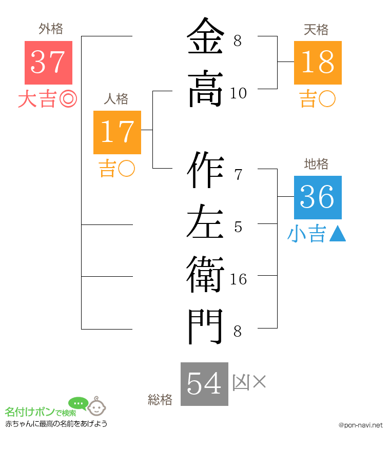 金高 作左衛門さんの姓名判断結果