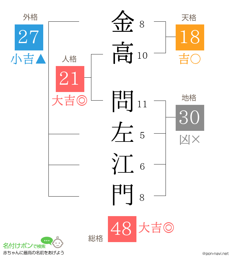 金高 問左江門さんの姓名判断結果