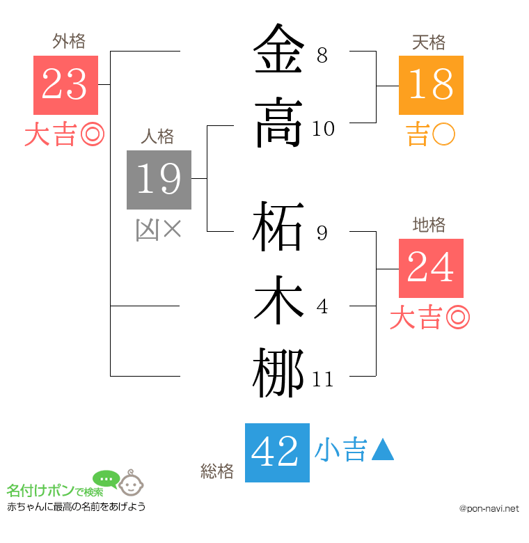 金高 柘木梛さんの姓名判断結果