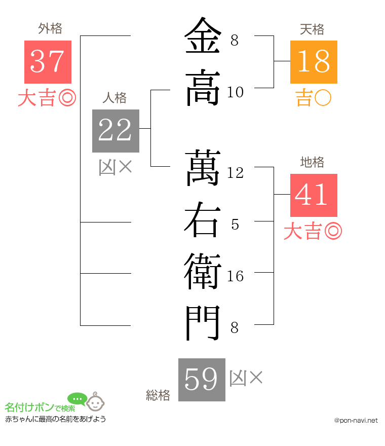 金高 萬右衛門さんの姓名判断結果