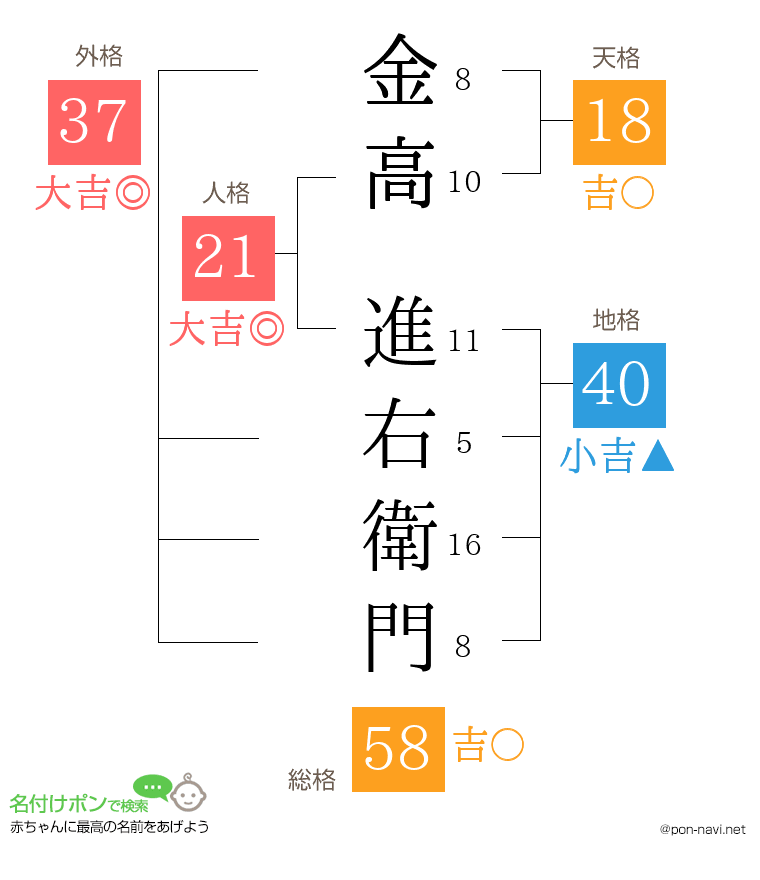 金高 進右衛門さんの姓名判断結果