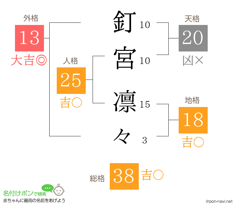 釘宮 凛々さんの姓名判断結果