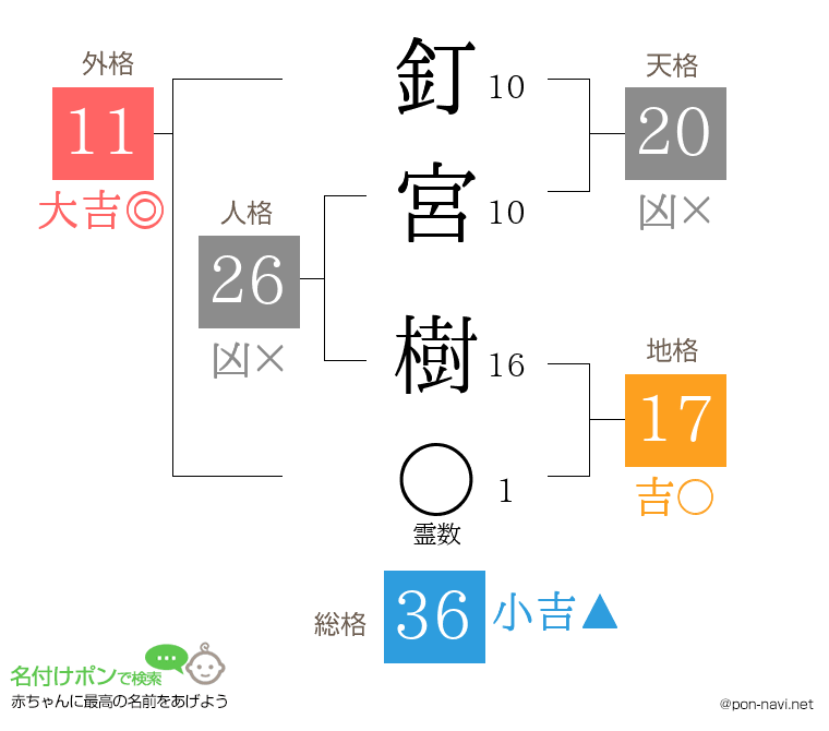 釘宮 樹さんの姓名判断結果