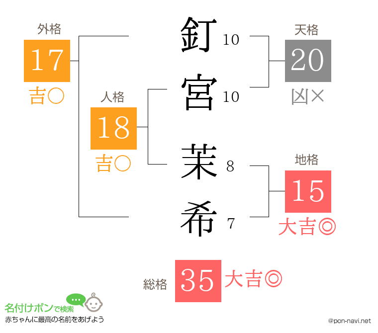 釘宮 茉希さんの姓名判断結果