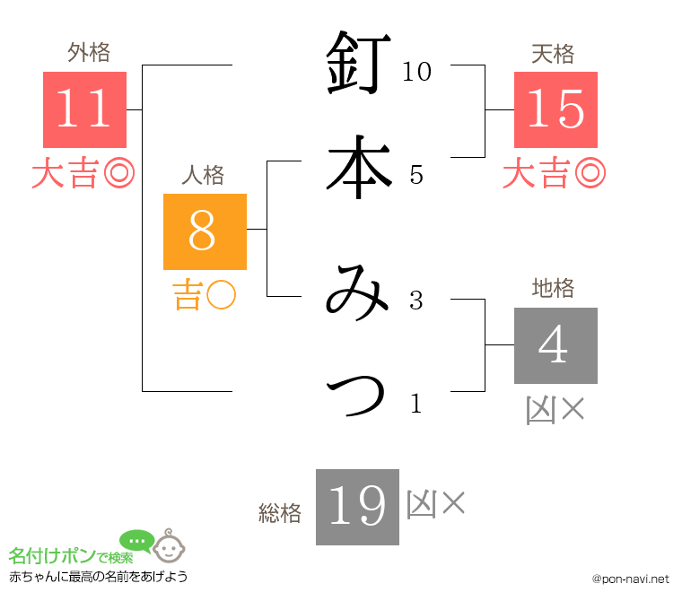 釘本 みつさんの姓名判断結果