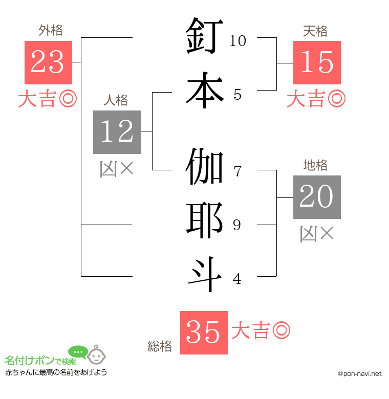 釘本 伽耶斗さんの姓名判断結果