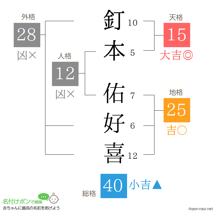 釘本 佑好喜さんの姓名判断結果