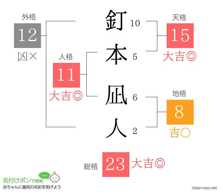 釘本 凪人さんの姓名判断結果