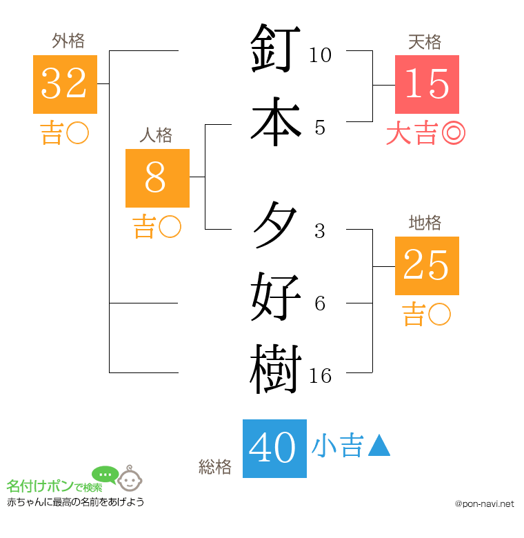 釘本 夕好樹さんの姓名判断結果
