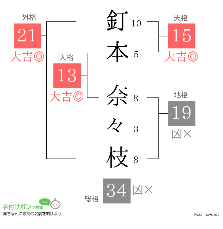 釘本 奈々枝さんの姓名判断結果